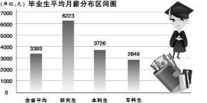 计算机专业研究生月薪过万 计算机专业研究生月薪过万