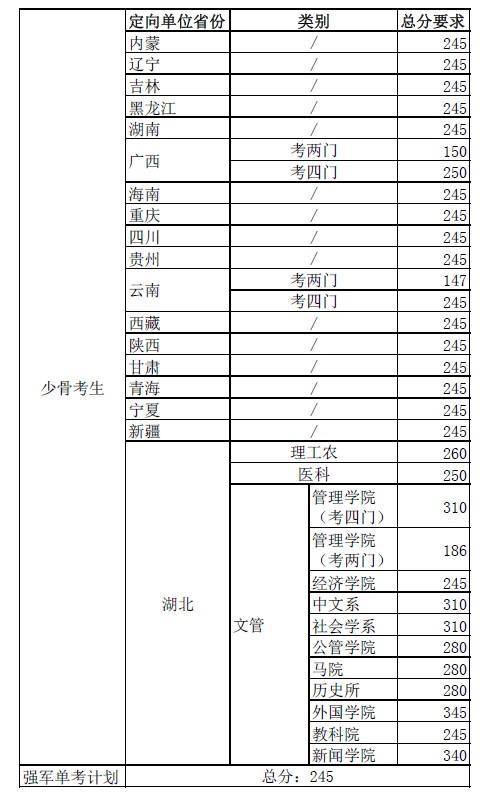 华中科技大学2014年硕士研究生专项计划复试分数线  华中科技大学2014年硕士研究生专项计划复试分数线