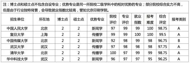 新闻传播学考研指南——院校排行榜 新闻传播学考研指南——院校排行榜