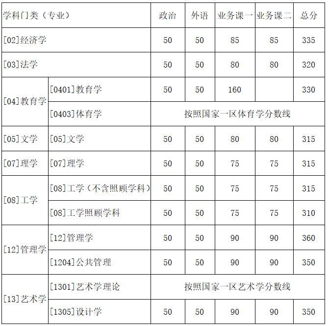学术型硕士研究生 学术型硕士研究生